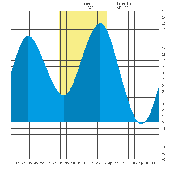Petersburg tide chart for Monday, November 22, 2021