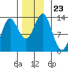 Petersburg tide chart for Tuesday, November 23, 2021