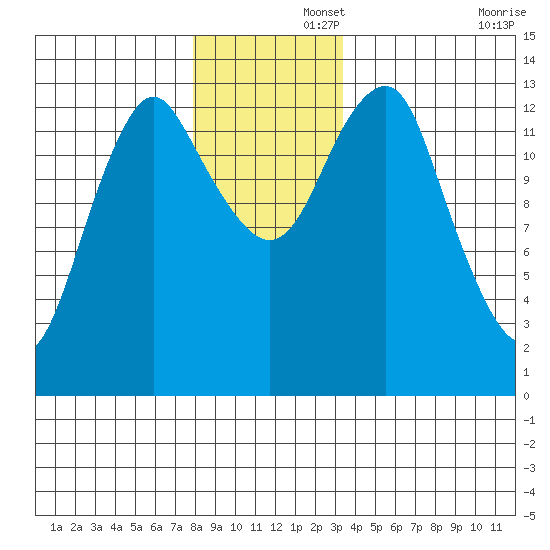Petersburg tide chart for Friday, November 26, 2021