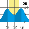 Petersburg tide chart for Friday, November 26, 2021