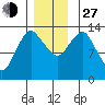 Petersburg tide chart for Saturday, November 27, 2021