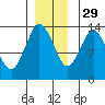 Petersburg tide chart for Monday, November 29, 2021