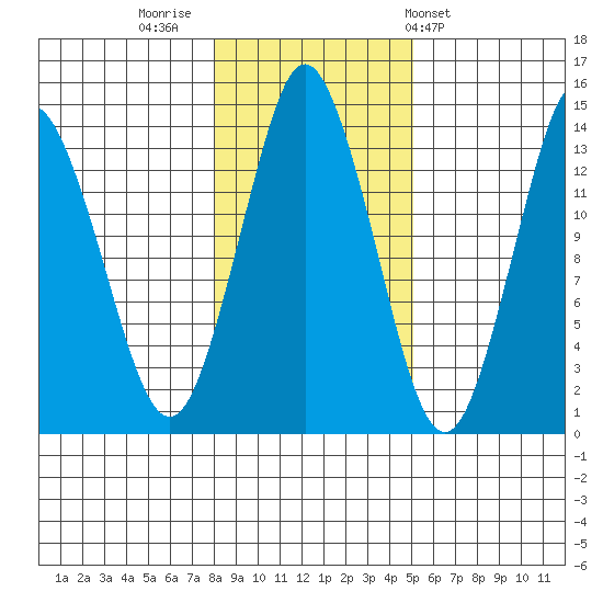 Petersburg tide chart for Tuesday, November 2, 2021