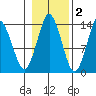 Petersburg tide chart for Tuesday, November 2, 2021