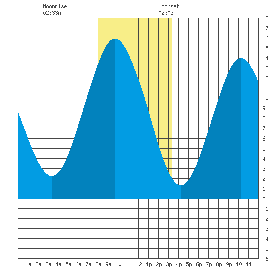 Petersburg tide chart for Tuesday, November 30, 2021