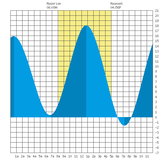 Petersburg tide chart for Wednesday, November 3, 2021