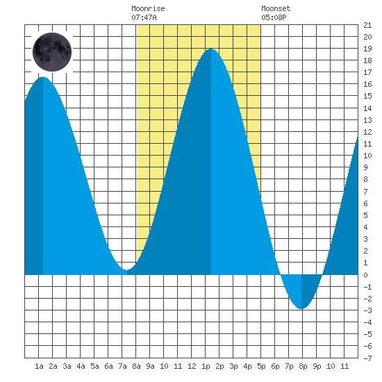 Petersburg tide chart for Thursday, November 4, 2021