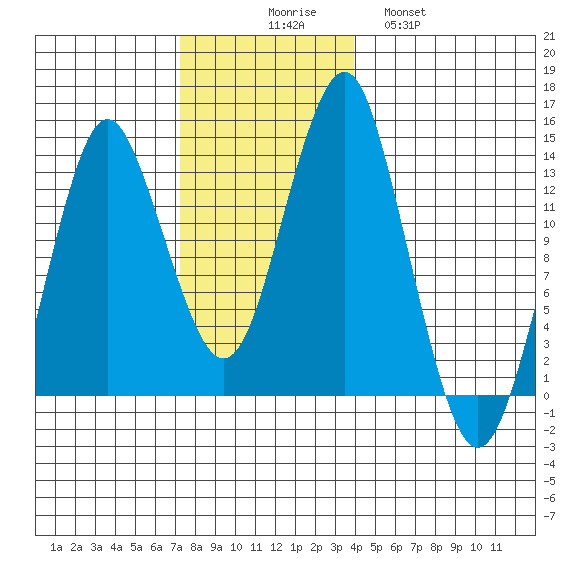 Petersburg tide chart for Sunday, November 7, 2021