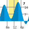 Petersburg tide chart for Sunday, November 7, 2021