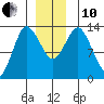 Petersburg tide chart for Friday, December 10, 2021
