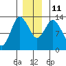 Petersburg tide chart for Saturday, December 11, 2021