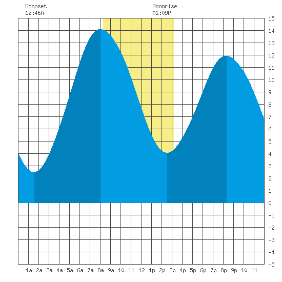 Petersburg tide chart for Sunday, December 12, 2021
