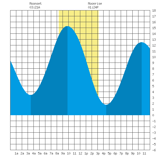 Petersburg tide chart for Tuesday, December 14, 2021
