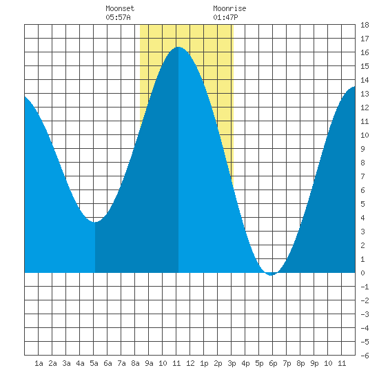 Petersburg tide chart for Thursday, December 16, 2021