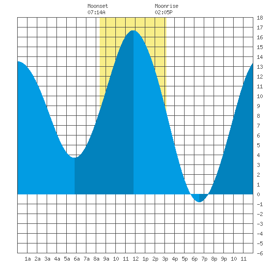 Petersburg tide chart for Friday, December 17, 2021