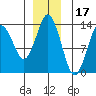 Petersburg tide chart for Friday, December 17, 2021
