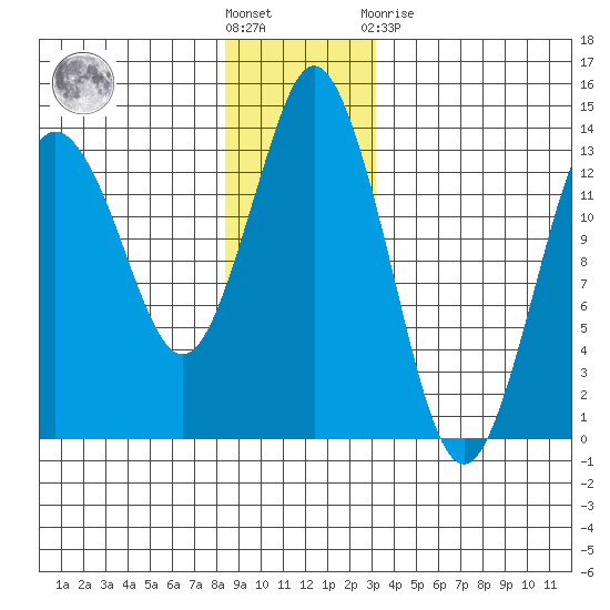 Petersburg tide chart for Saturday, December 18, 2021