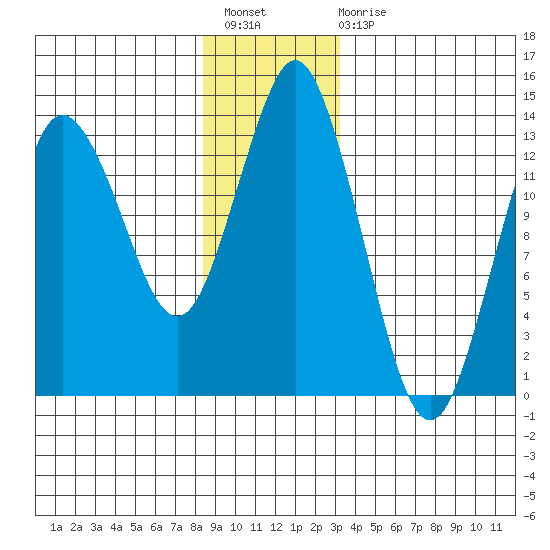 Petersburg tide chart for Sunday, December 19, 2021