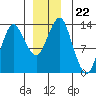 Petersburg tide chart for Wednesday, December 22, 2021
