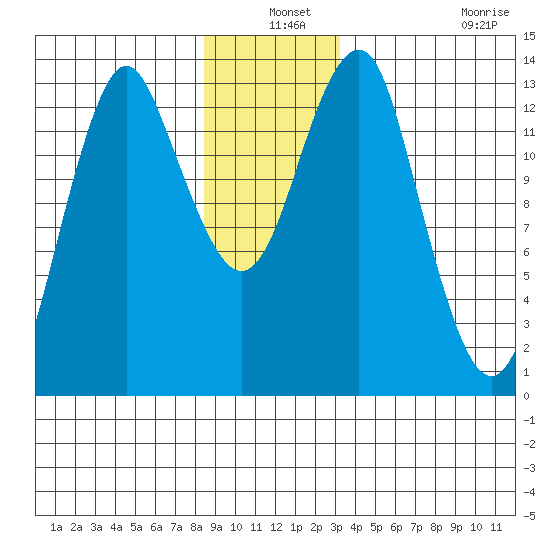 Petersburg tide chart for Friday, December 24, 2021