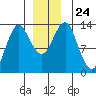 Petersburg tide chart for Friday, December 24, 2021