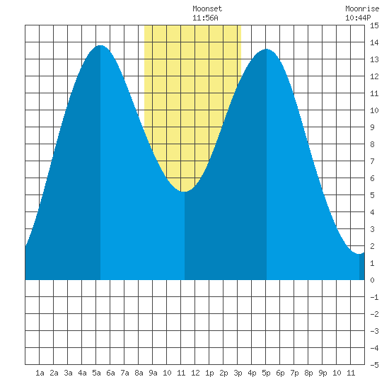 Petersburg tide chart for Saturday, December 25, 2021