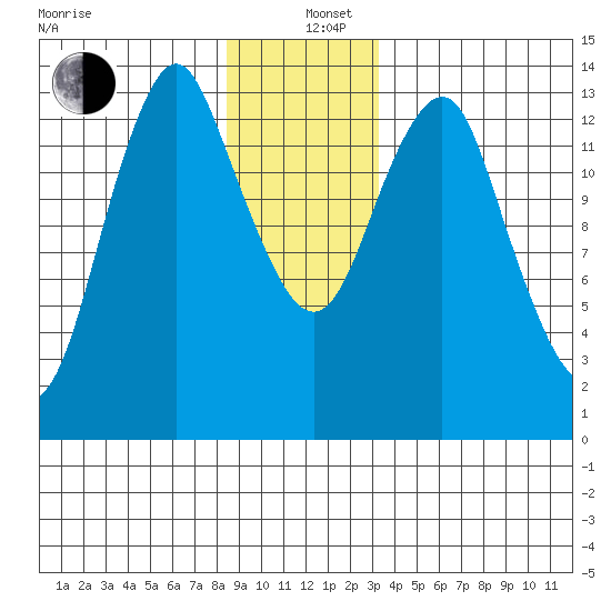 Petersburg tide chart for Sunday, December 26, 2021