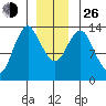 Petersburg tide chart for Sunday, December 26, 2021