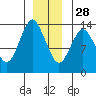 Petersburg tide chart for Tuesday, December 28, 2021