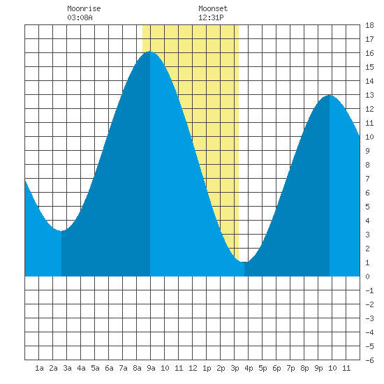 Petersburg tide chart for Wednesday, December 29, 2021