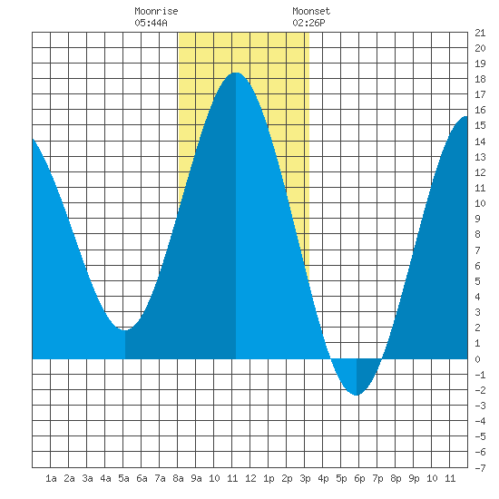 Petersburg tide chart for Thursday, December 2, 2021