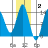Petersburg tide chart for Thursday, December 2, 2021