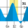 Petersburg tide chart for Friday, December 31, 2021