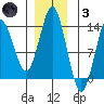 Petersburg tide chart for Friday, December 3, 2021