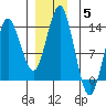 Petersburg tide chart for Sunday, December 5, 2021
