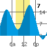 Petersburg tide chart for Tuesday, December 7, 2021