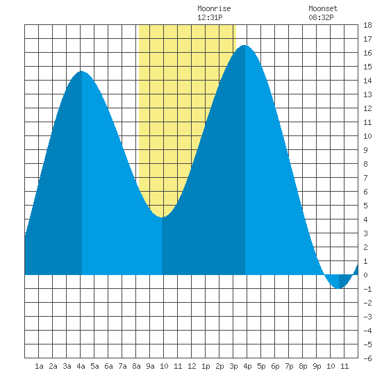 Petersburg tide chart for Wednesday, December 8, 2021