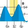 Petersburg tide chart for Wednesday, December 8, 2021