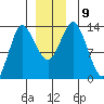 Petersburg tide chart for Thursday, December 9, 2021