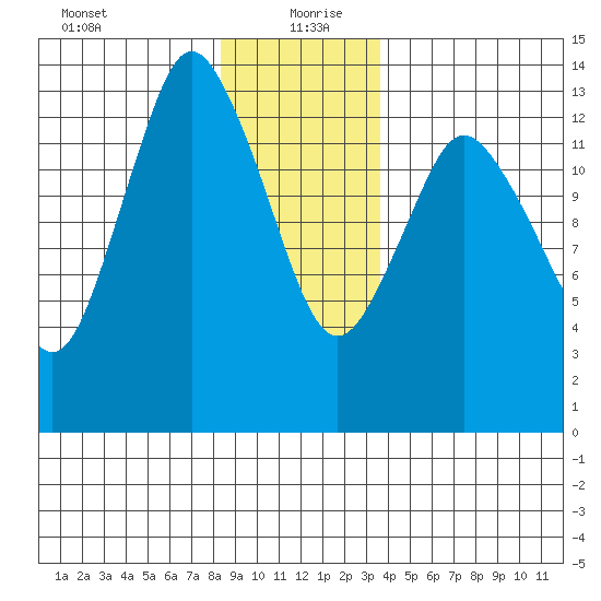 Petersburg tide chart for Monday, January 10, 2022