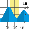 Petersburg tide chart for Monday, January 10, 2022