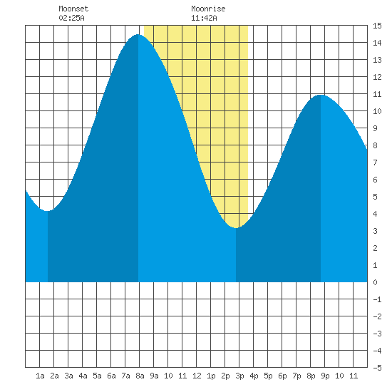 Petersburg tide chart for Tuesday, January 11, 2022