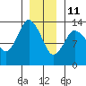 Petersburg tide chart for Tuesday, January 11, 2022