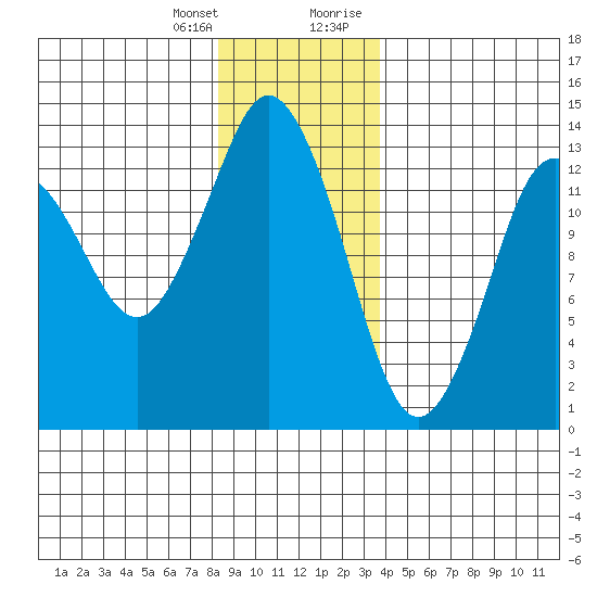 Petersburg tide chart for Friday, January 14, 2022