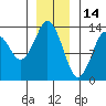 Petersburg tide chart for Friday, January 14, 2022
