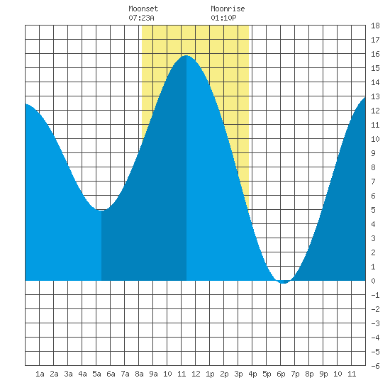 Petersburg tide chart for Saturday, January 15, 2022