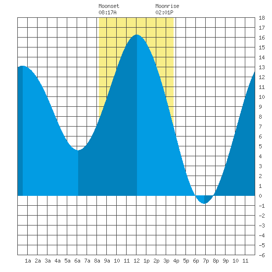 Petersburg tide chart for Sunday, January 16, 2022