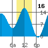 Petersburg tide chart for Sunday, January 16, 2022