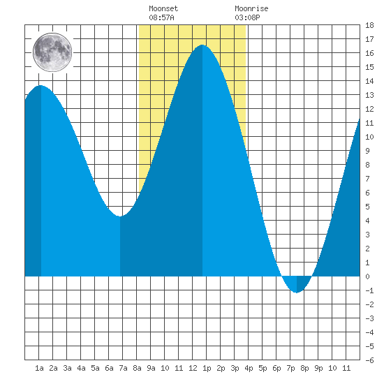 Petersburg tide chart for Monday, January 17, 2022