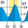Petersburg tide chart for Monday, January 17, 2022